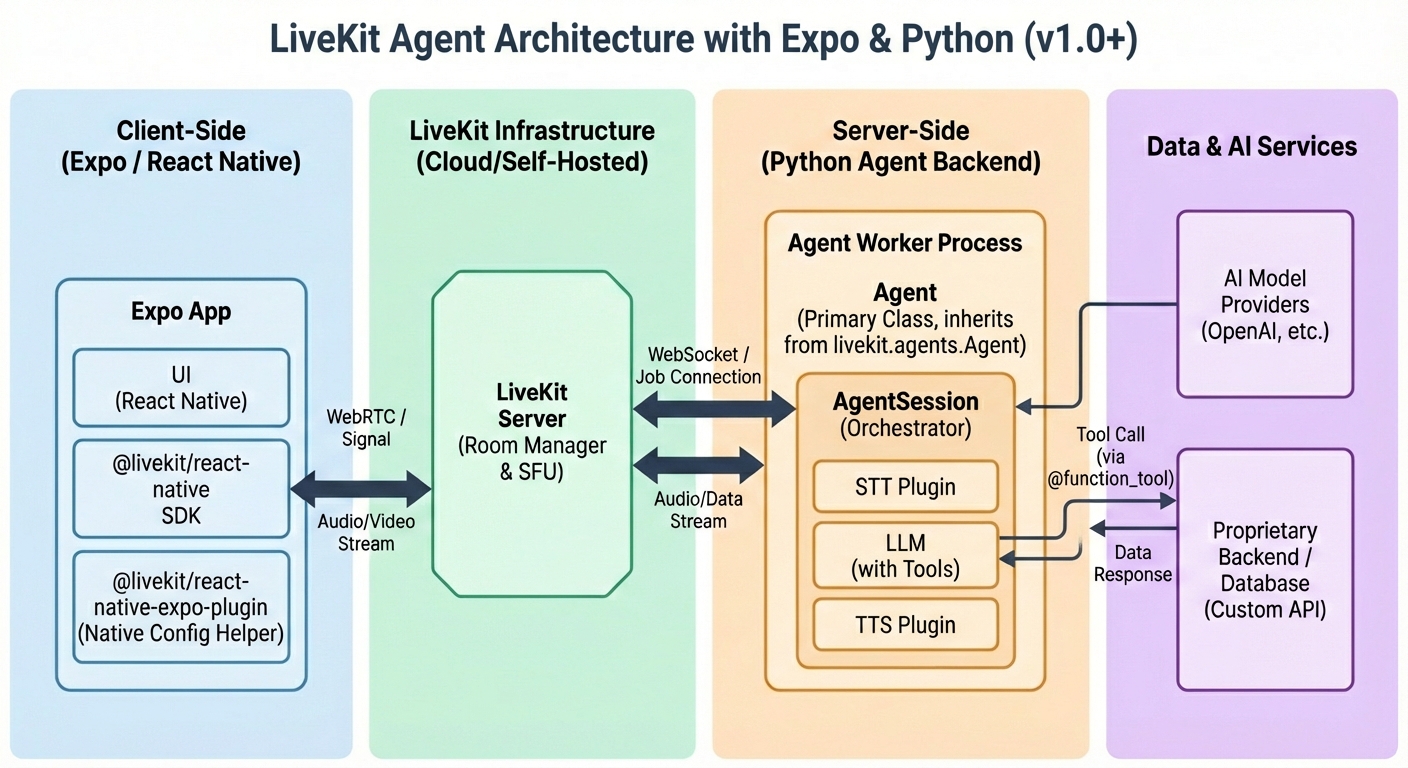 LiveKit Architecture Pipeline